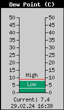 Current Outside Dewpoint