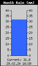 Monthly Rain Total
