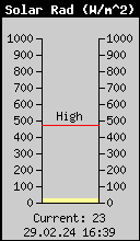Current Solar Radiation